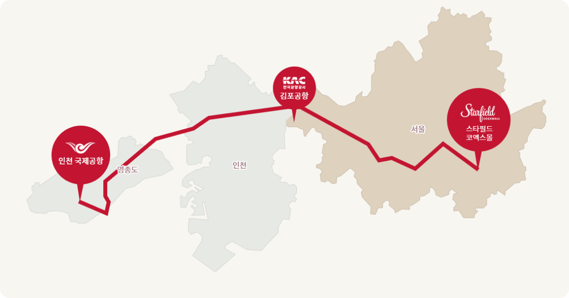 인천과 서울 지역을 연결하는 지도. 서쪽 연한 회색 지역은 인천으로 표시되어 있으며, 그 남서쪽에 영종도가 있습니다. 동쪽 연한 갈색 지역은 서울로 표시되어 있습니다. 빨간색 선으로 연결된 세 곳의 위치가 빨간색 원형 마커로 표시되어 있습니다. 서쪽 끝 영종도에는 인천 국제공항이, 중앙 인천과 서울 경계 근처에는 김포공항이, 동쪽 끝 서울 지역에는 스타필드 코엑스몰이 각각 표시되어 있습니다. 빨간색 선은 인천 국제공항에서 시작하여 김포공항을 거쳐 스타필드 코엑스몰까지 이어지는 교통 경로를 나타냅니다.
