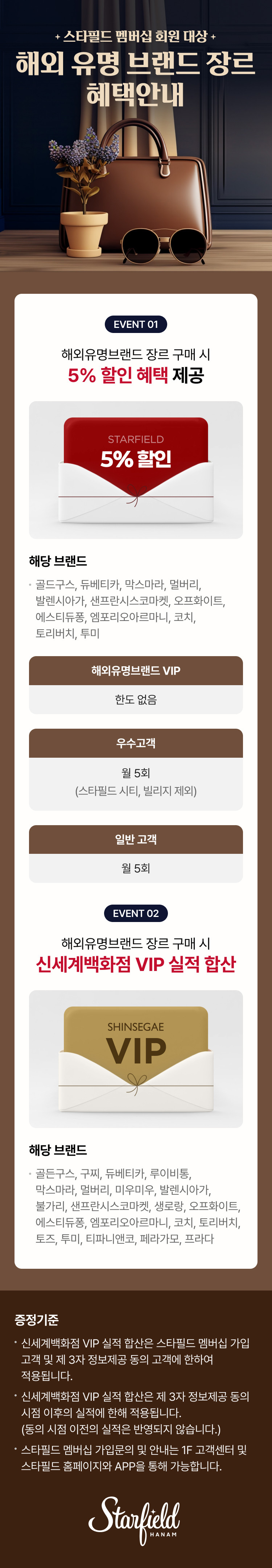 해외유명브랜드 장르 혜택 안내. EVENT 01 해외유명브랜드 장르 구매 시 5% 할인 혜택 제공 STARFIELD 5% 할인. 해당 브랜드 골드구스, 듀베티카, 막스마라, 멀버리, 발렌시아가, 샌프란시스코마켓, 에스티듀퐁, 엠포리오아르마니, 코치, 토리버치, 투미 EVENT 02 해외유명브랜드 장르 구매 시 신세계백화점 VIP 실적 합산 SHINSEGAE VIP 해당 브랜드 골든구스, 구찌, 듀베티카, 루이비통, 막스마라, 멀버리, 미우미우, 발렌시아가, 불가리, 샌프란시스코마켓, 생로랑, 에스티듀퐁, 엠포리오아르마니, 코치, 토리버치, 토즈, 투미, 티파니앤코, 페라가모, 프라다, 증정기준 VIP 실적 합산은 스타필드 멤버십 가입 고객 및 제 3자 정보제공 동의 고객에 한하여 적용됩니다. VIP 실적 합산은 제 3자 정보제공 동의 시점 이후의 실적에 한해 적용됩니다.(동의 시점 이전의 실적은 반영되지 않습니다.) 스타필드 멤버십 가입문의 및 안내는 1F 고객센터 및 스타필드 홈페이지와 APP을 통해 가능합니다.